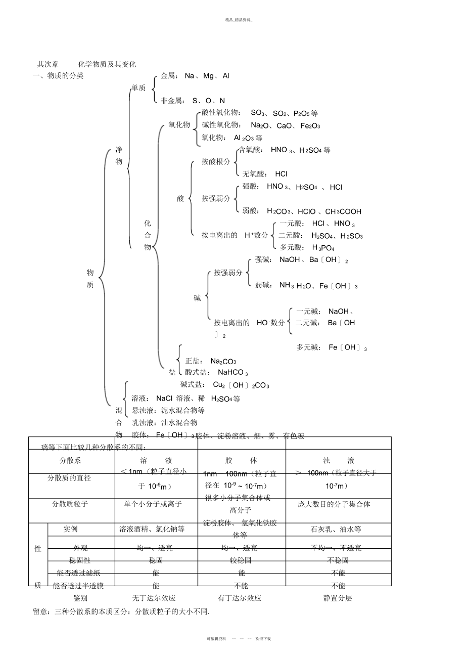 2022年高一化学知识点综合总结整理版打印 .docx_第1页