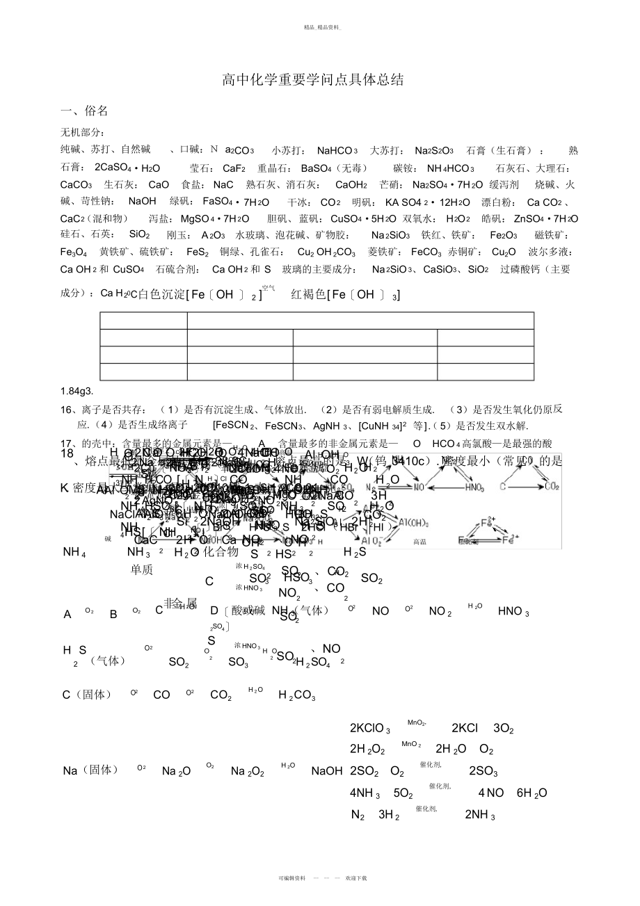 2022年高中化学重要知识点详细总结新人教版.docx_第1页