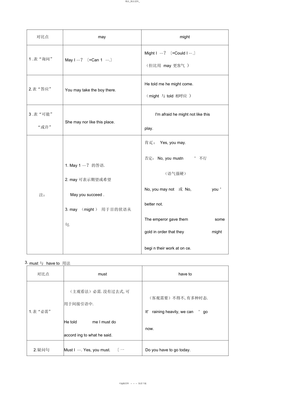 2022年高中英语语法——情态动词总结.docx_第2页