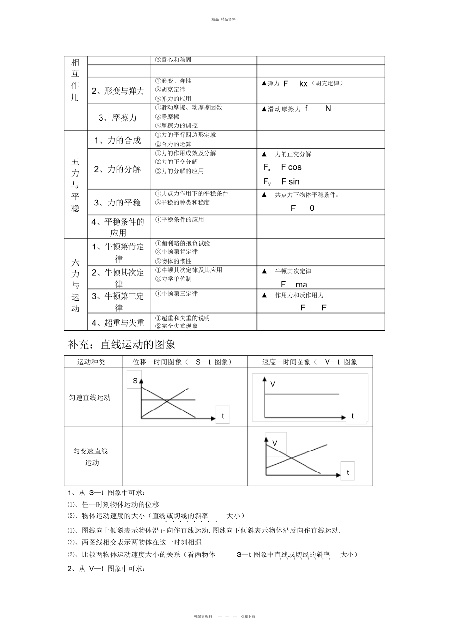 2022年高中物理必修一公式总结资料讲解.docx_第2页