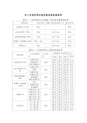 医学专题一工作场所职业病危害因素检测结果.doc