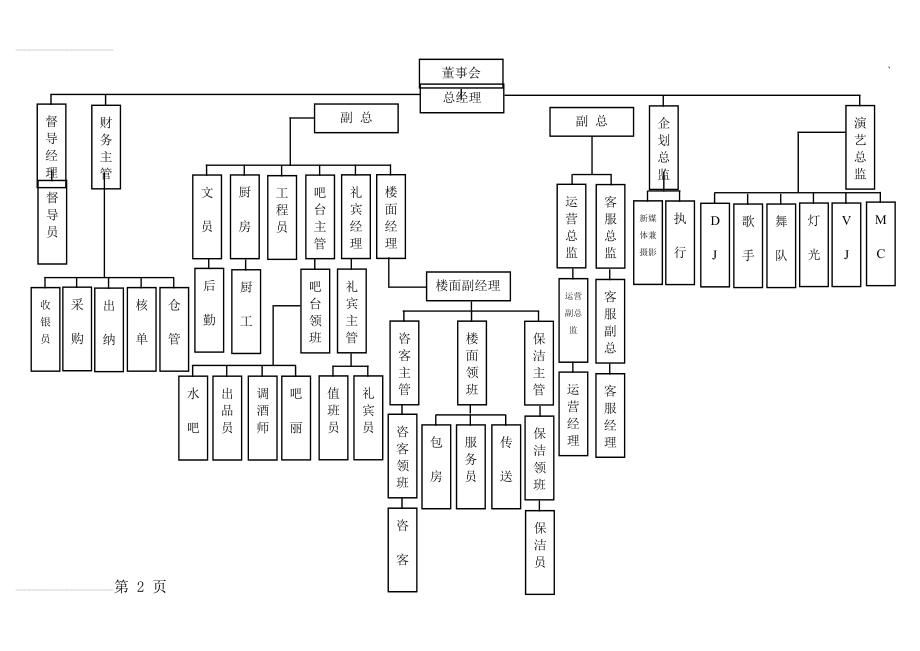 酒吧部门构架图(2页).doc_第2页