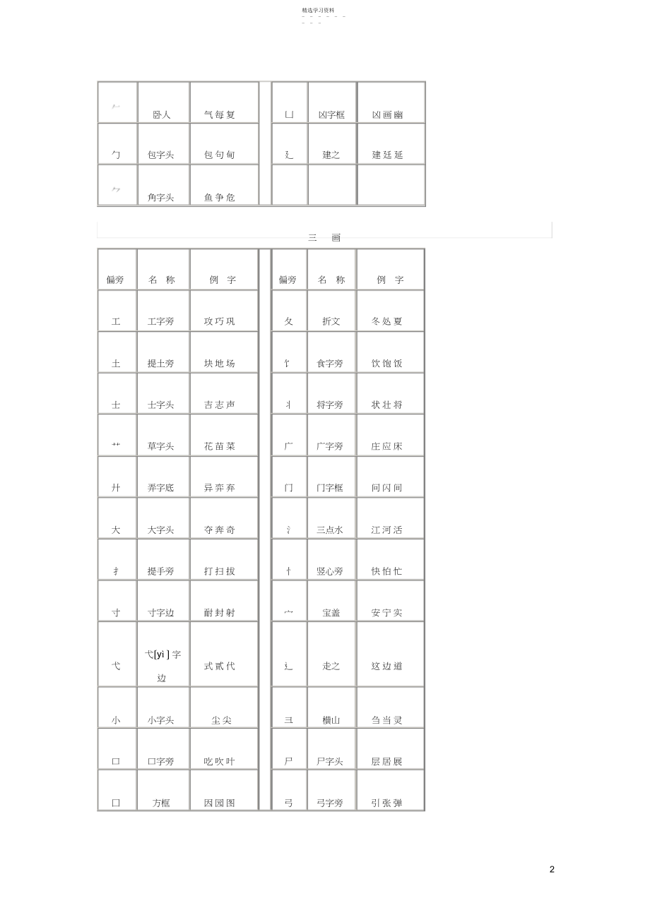 2022年汉字常用偏旁部首名称表 .docx_第2页