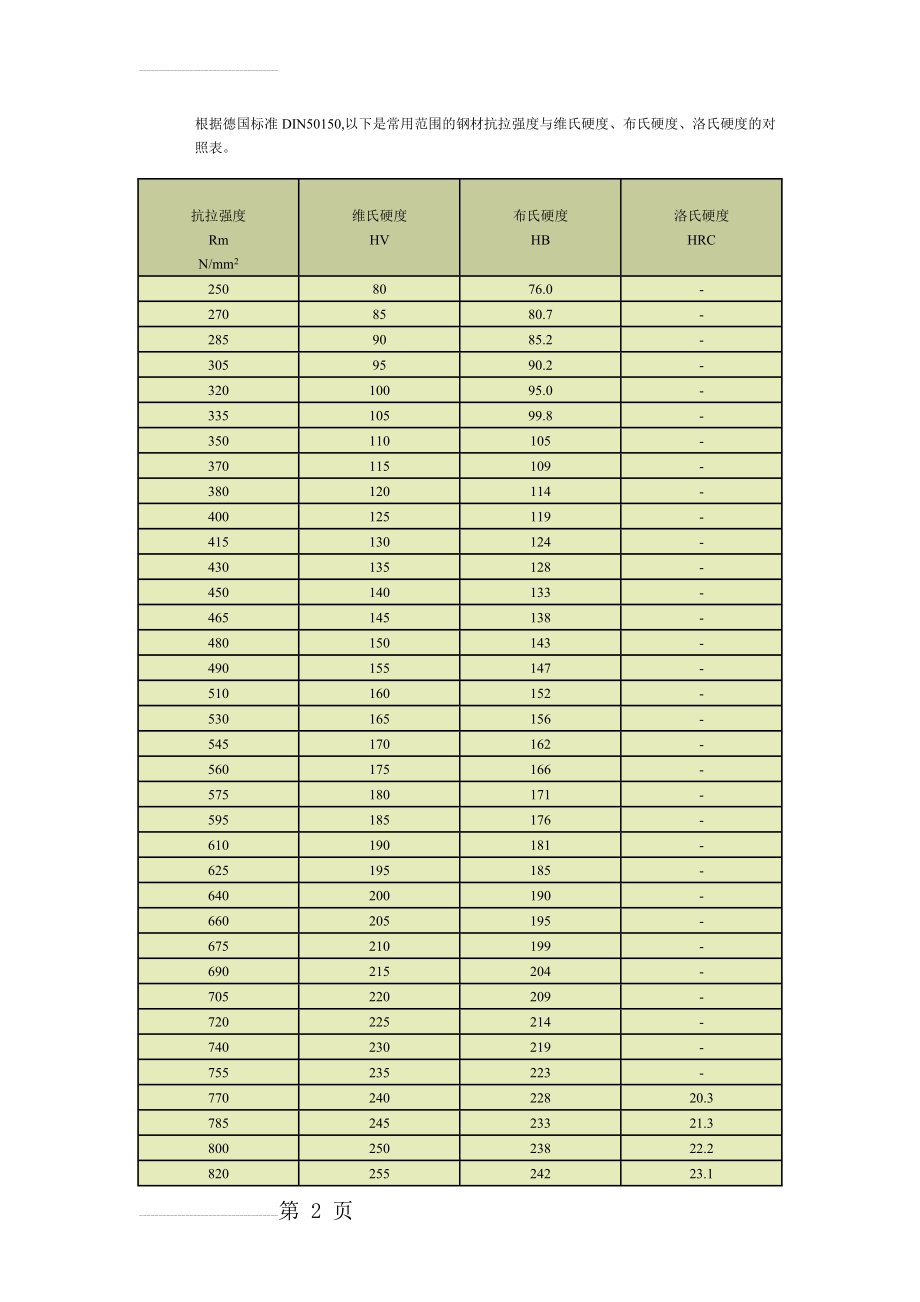 钢材抗拉强度与硬度的对照表(4页).doc_第2页