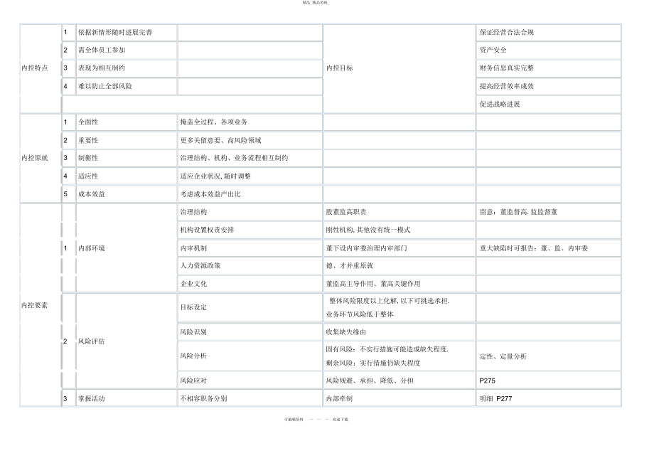 2022年高级会计师《企业内控》总结.docx_第1页