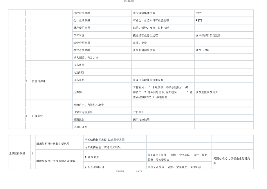 2022年高级会计师《企业内控》总结.docx_第2页