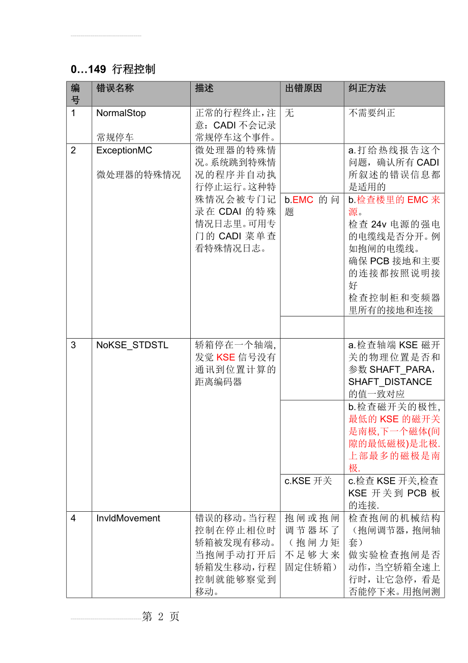 迅达电梯5400超详细故障代码中文版(64页).doc_第2页