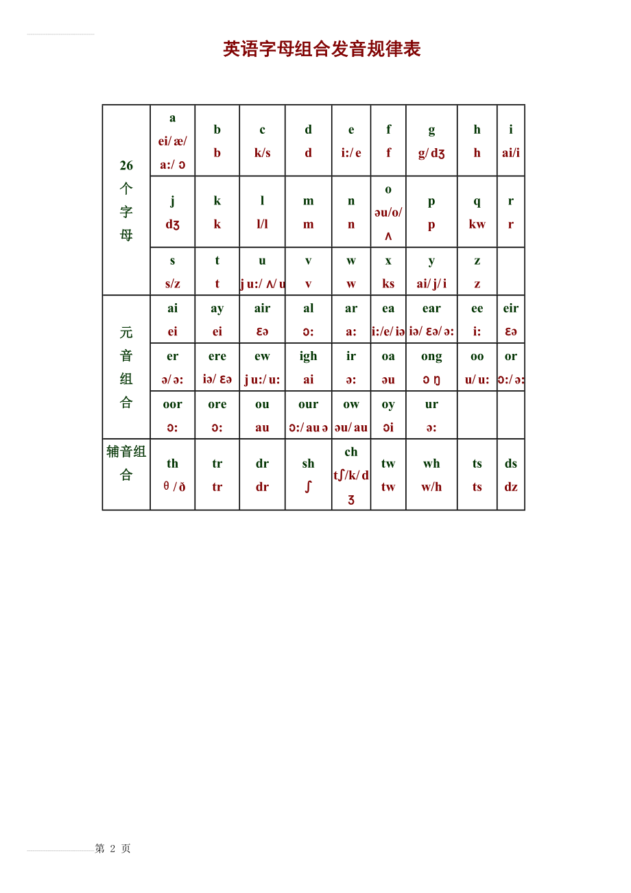 英语字母组合发音规律表(2页).doc_第2页