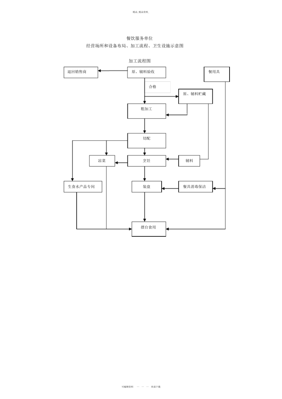 2022年餐饮服务单位经场所设备布局及加工流程示意图 .docx_第1页