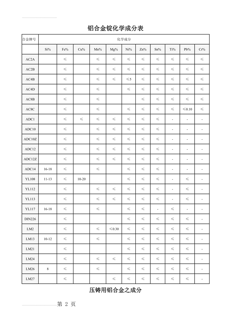 铝合金化学成分表(8页).doc_第2页