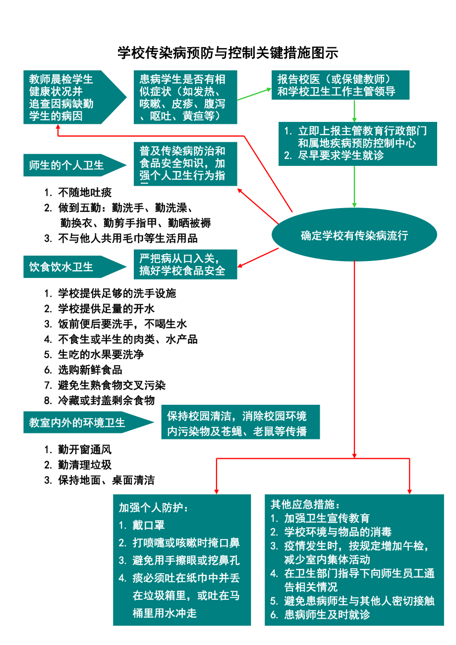 医学专题一学校传染病和突发公共卫生事件处理流程图.docx_第1页