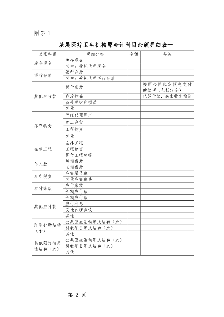 附表1基层医疗卫生机构原会计科目余额明细表一(2页).doc_第2页