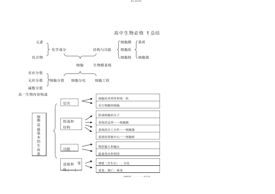 2022年高中生物必修总结 .docx_第1页