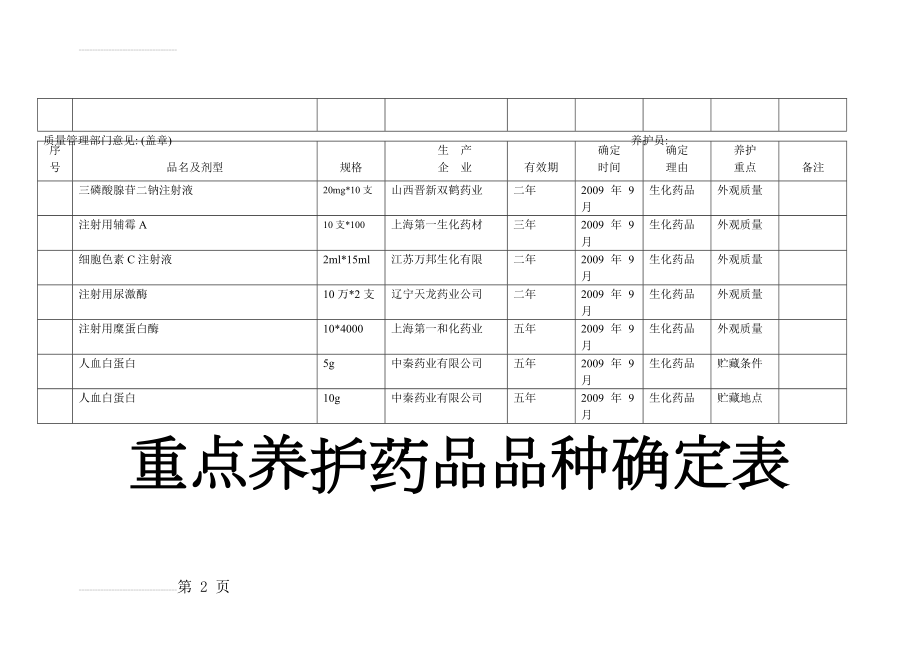 重点养护药品品种确定表(26页).doc_第2页