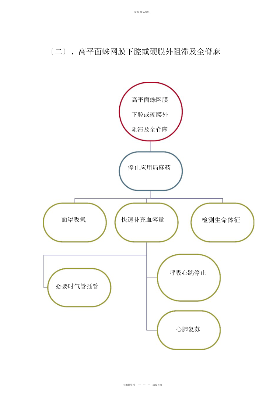 2022年麻醉过程中的意外与并发症处理流程图 .docx_第2页