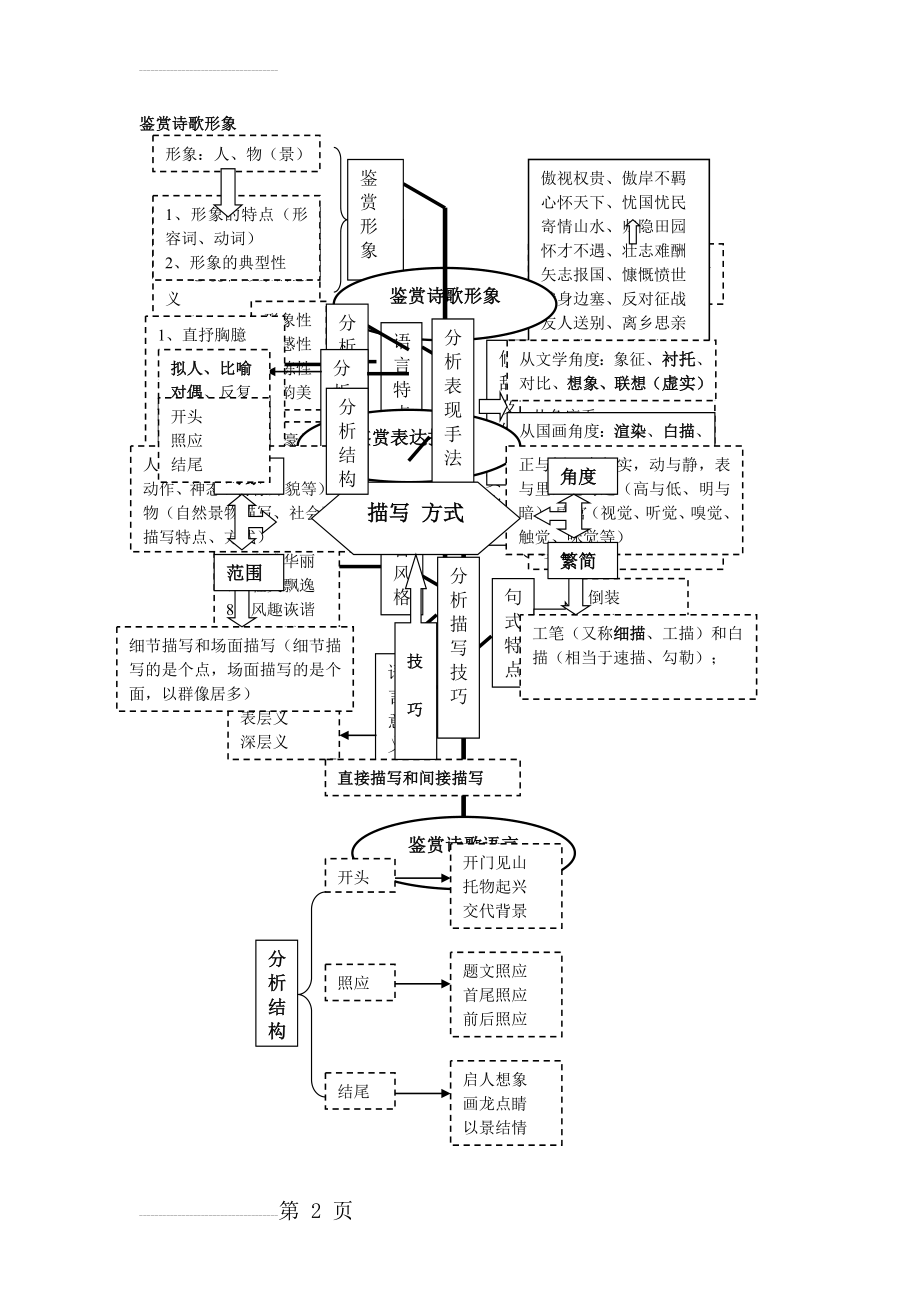 鉴赏诗歌形象、语言、技巧 思维导图(2页).doc_第2页