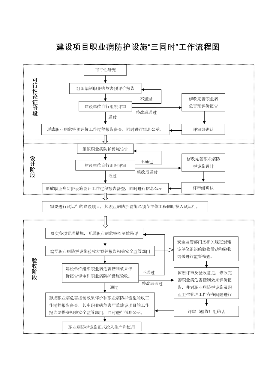 医学专题一建设项目职业病防护设施三同时工作流程图.docx_第1页