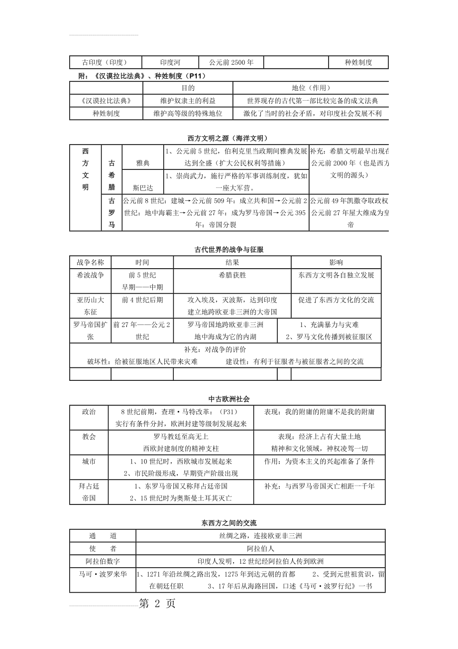 新人教版九年级历史上册复习提纲(8页).doc_第2页