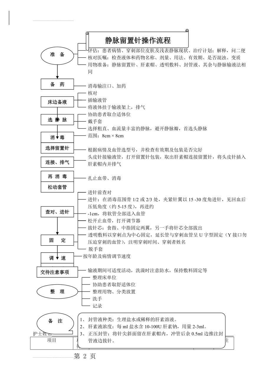 静脉留置针操作流程87827(4页).doc_第2页