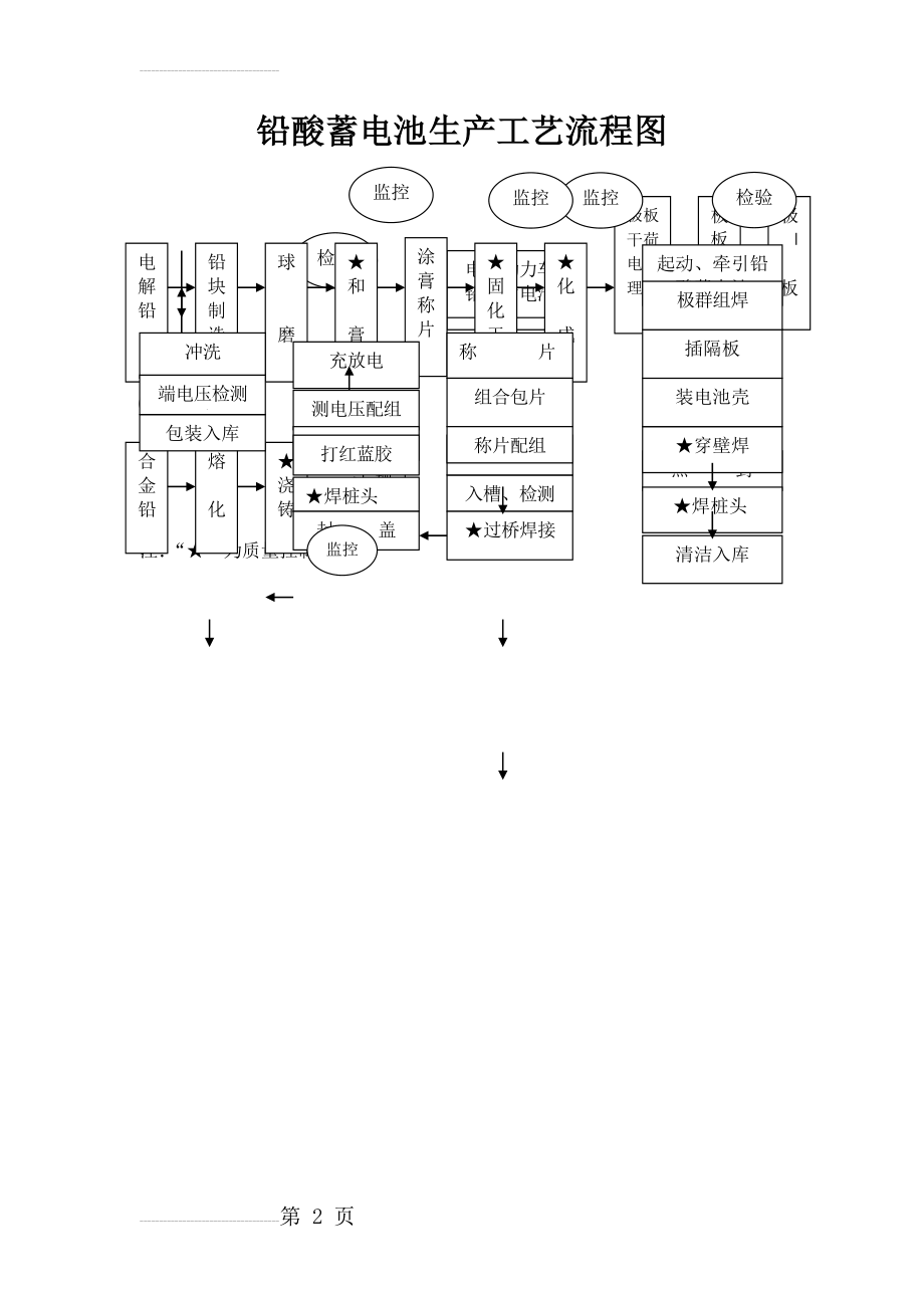 铅酸蓄电池生产工艺流程图(2页).doc_第2页