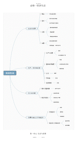 2022年高中政治必修一经济生活主观题重要知识点总结.docx