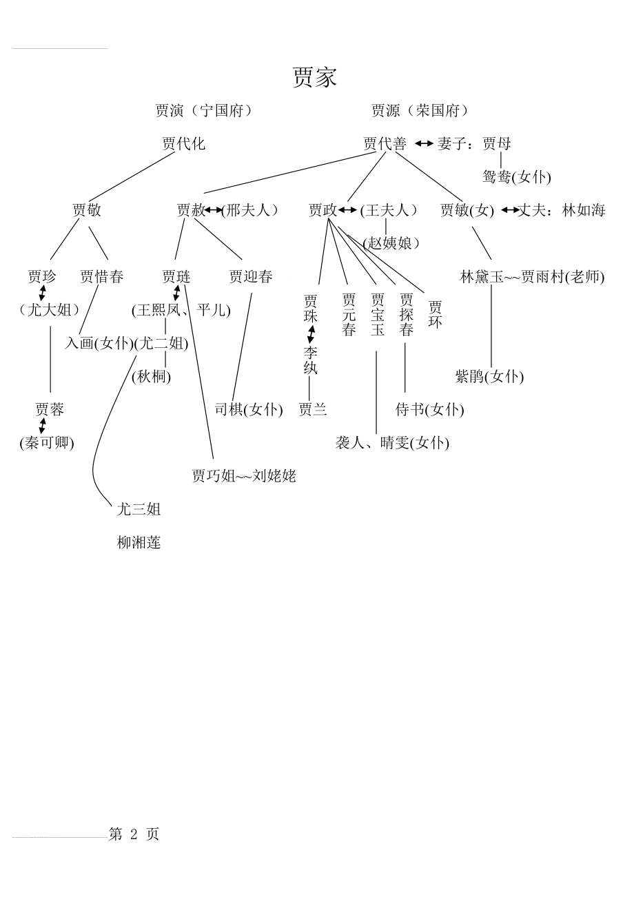 红楼梦人物关系图34707(7页).doc_第2页