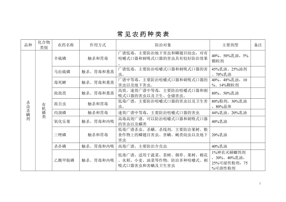 医学专题一常见农药种类(DOC).docx_第1页