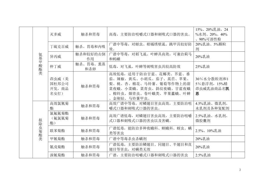 医学专题一常见农药种类(DOC).docx_第2页