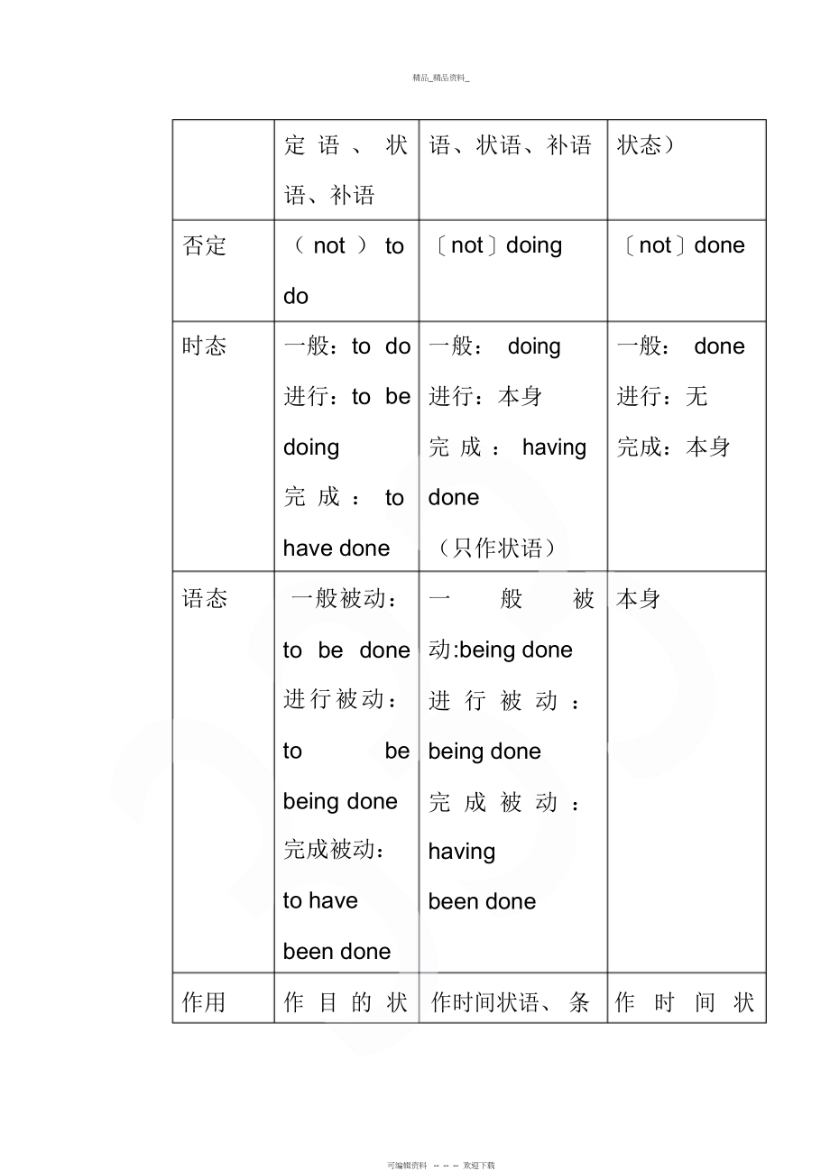 2022年非谓语动词用法总结.docx_第2页