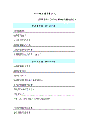 医学专题一妇科腹腔镜手术分级.docx