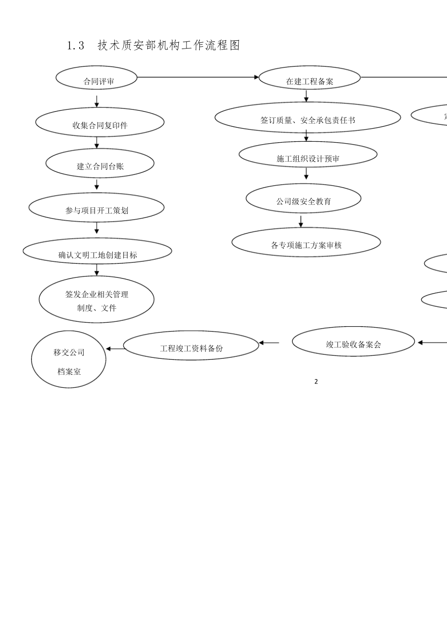 技术质安部岗位职责及人员岗位职责.pdf_第2页