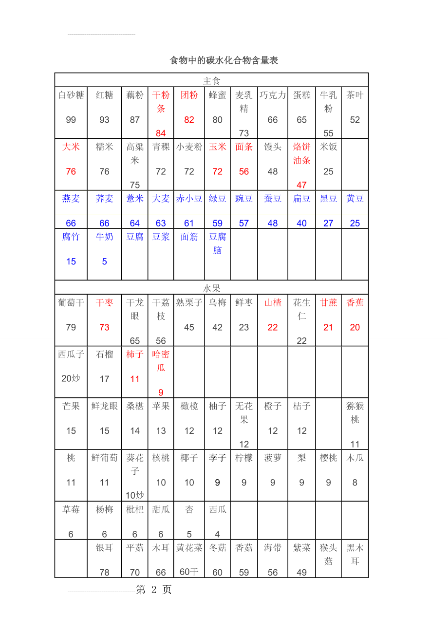 食物中的碳水化合物含量表(4页).doc_第2页