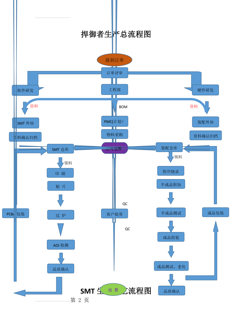 电子产品生产流程图(6页).doc_第2页