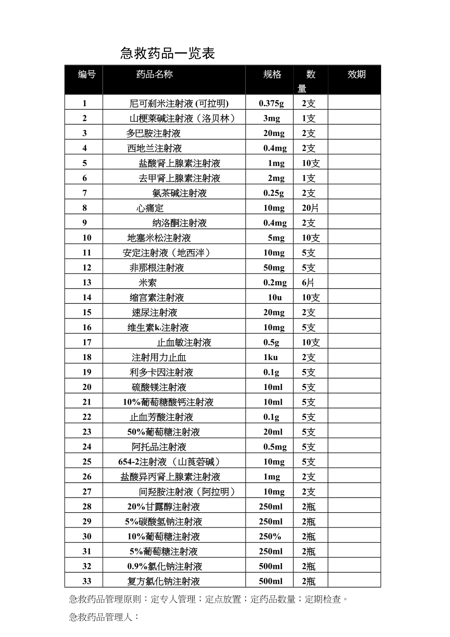 医学专题一急救药品一览表.docx_第1页