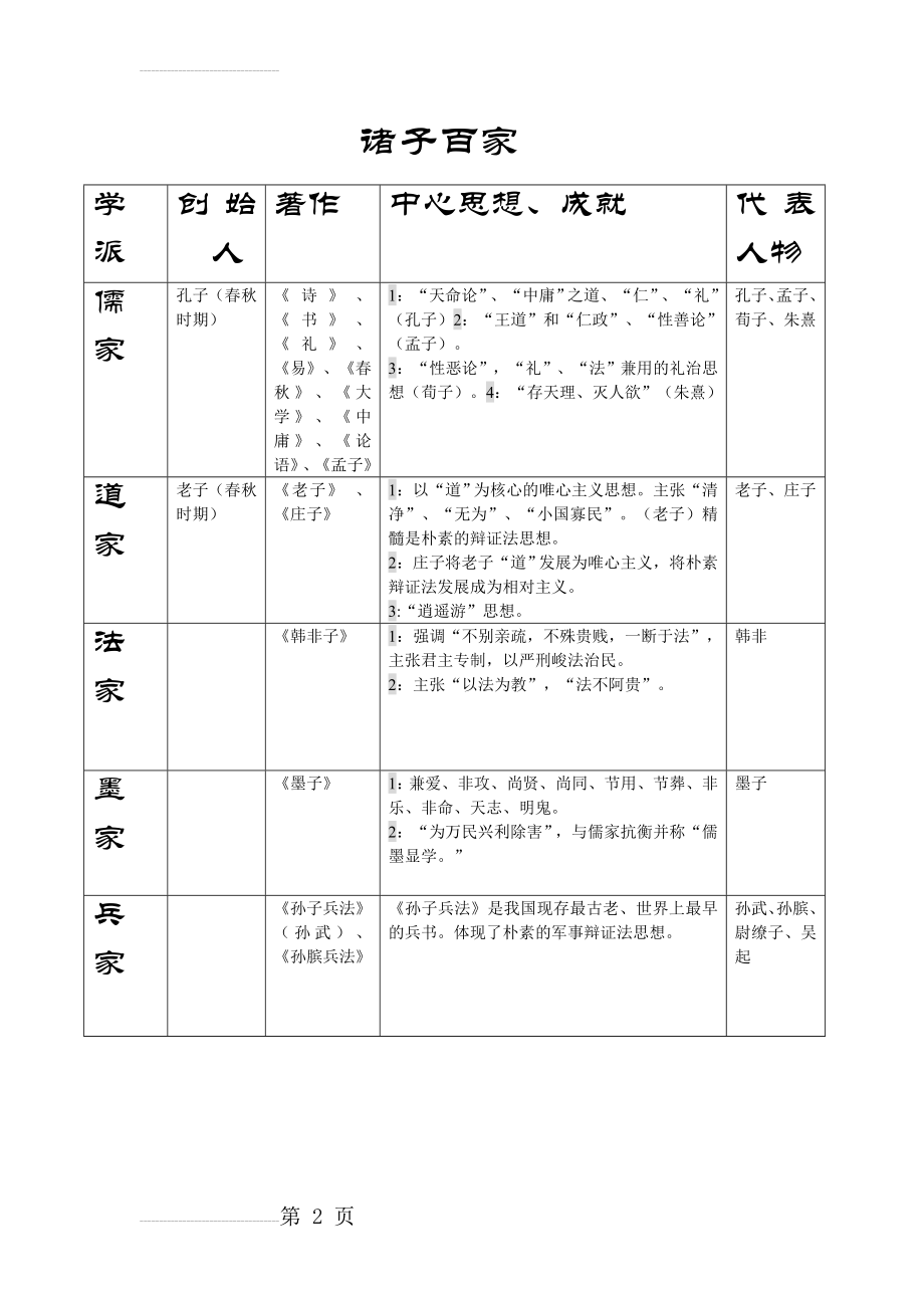 诸子百家表格(3页).doc_第2页