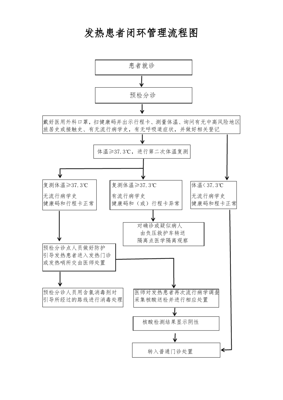 发热患者闭环管理流程图 .pdf_第1页