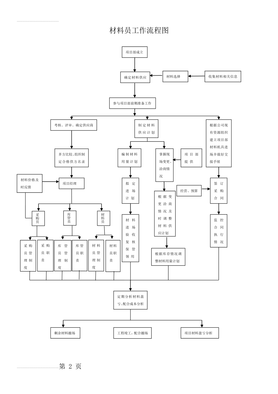 材料员工作流程图(2页).doc_第2页