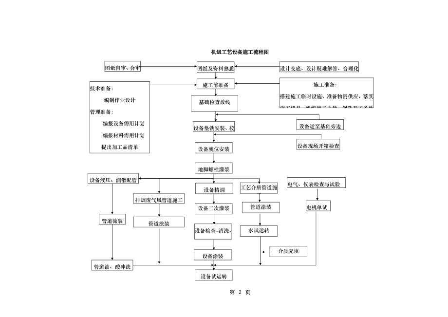 通用机械设备安装方案设计.doc_第2页