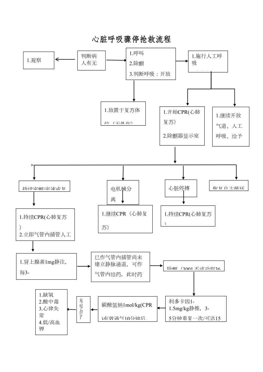 医学专题一急诊抢救流程图..docx_第2页