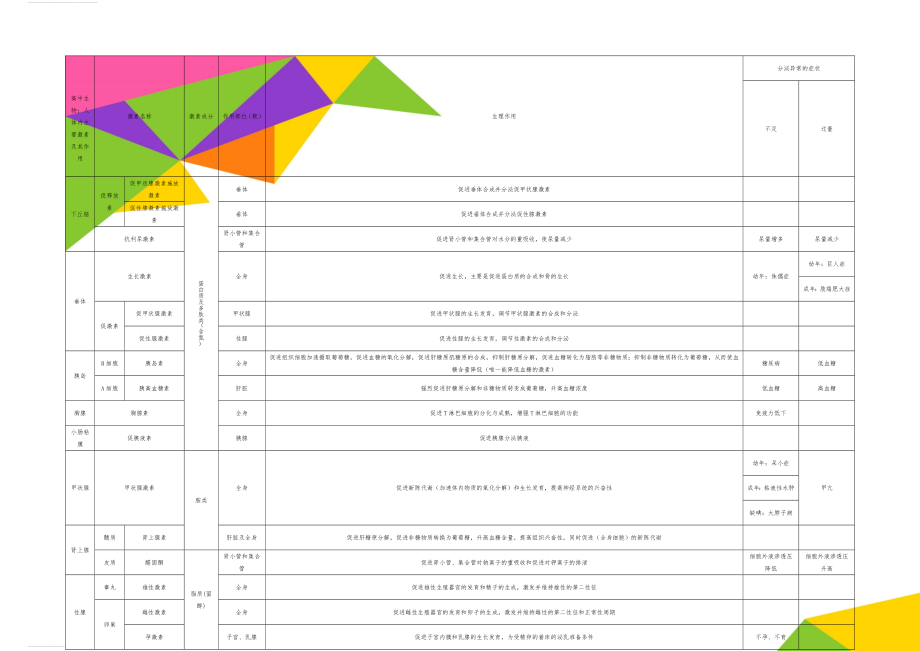 高中生物：人体内主要激素及其作用(2页).doc_第1页