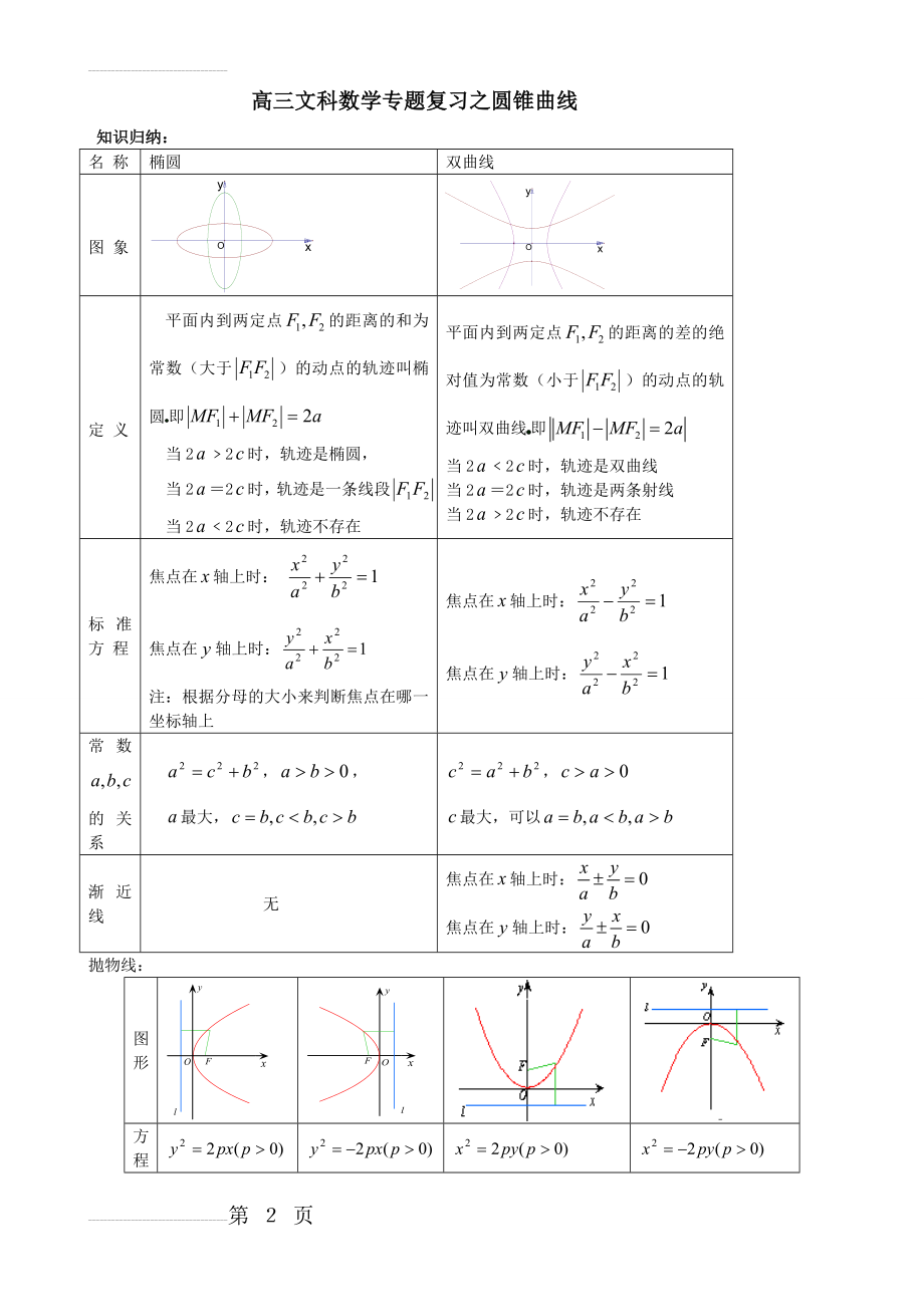 高考文科数学圆锥曲线专题复习(12页).doc_第2页