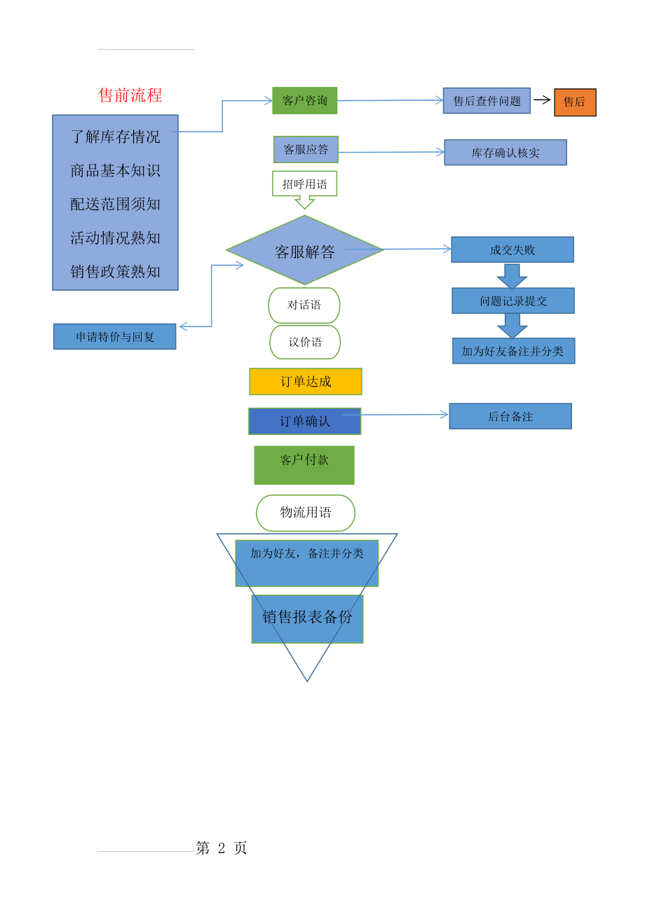 电商客服工作流程图解(5页).doc_第2页