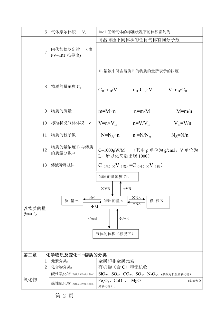 高一化学必修一知识点总结86367(13页).doc_第2页