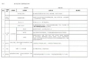 常态化疫情防控医疗机构管理督导检查表(模板.pdf