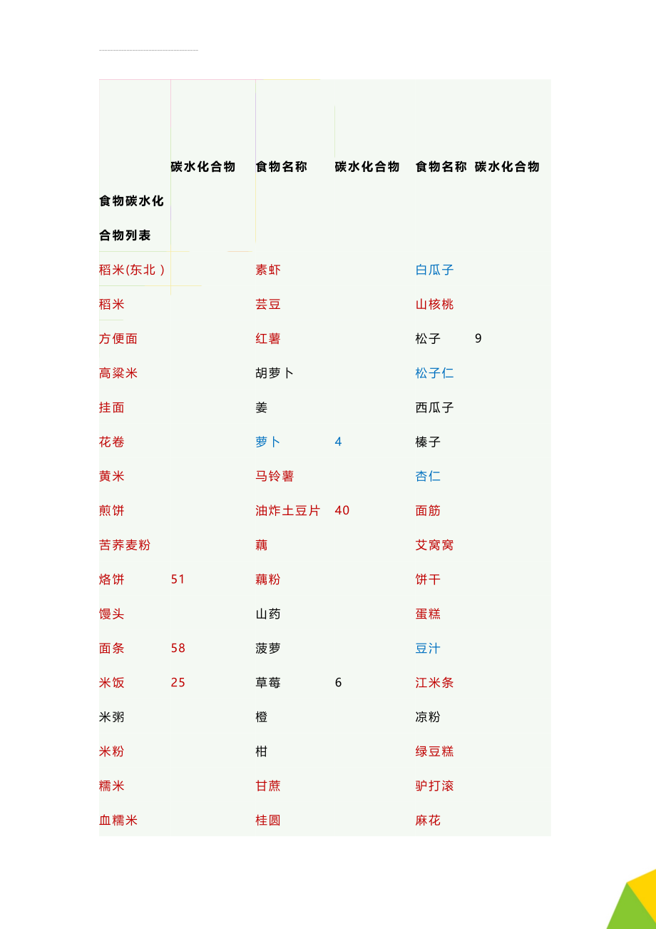 食物碳水化合物列表(5页).doc_第1页