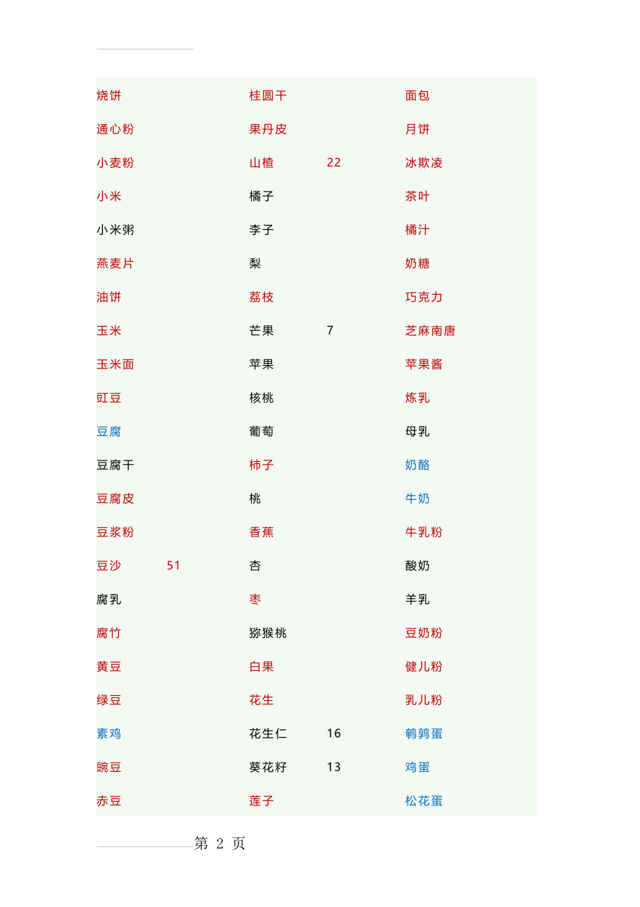 食物碳水化合物列表(5页).doc_第2页