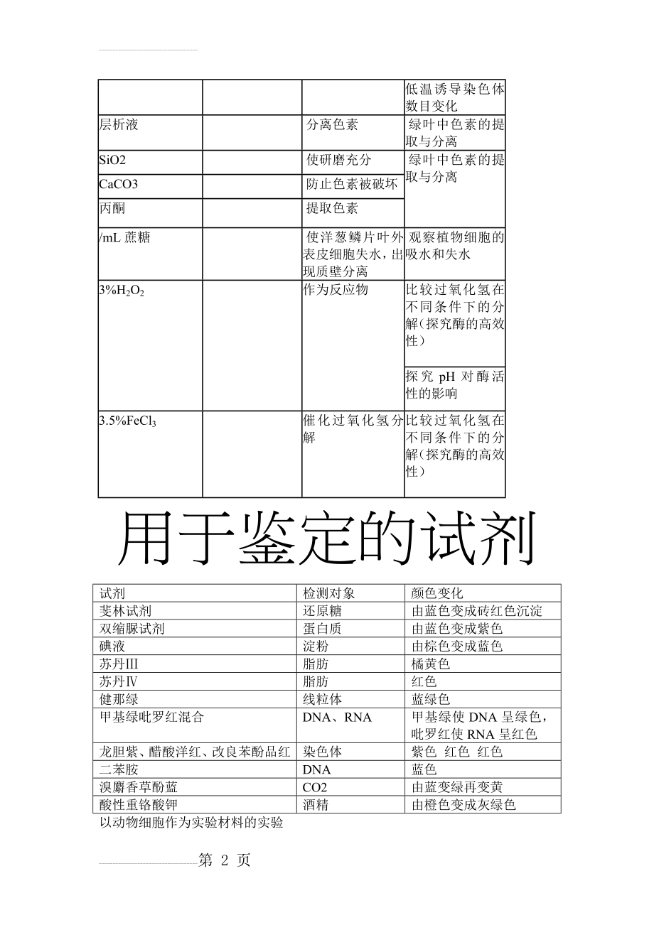 高中生物实验所需药品总结表格(5页).doc_第2页