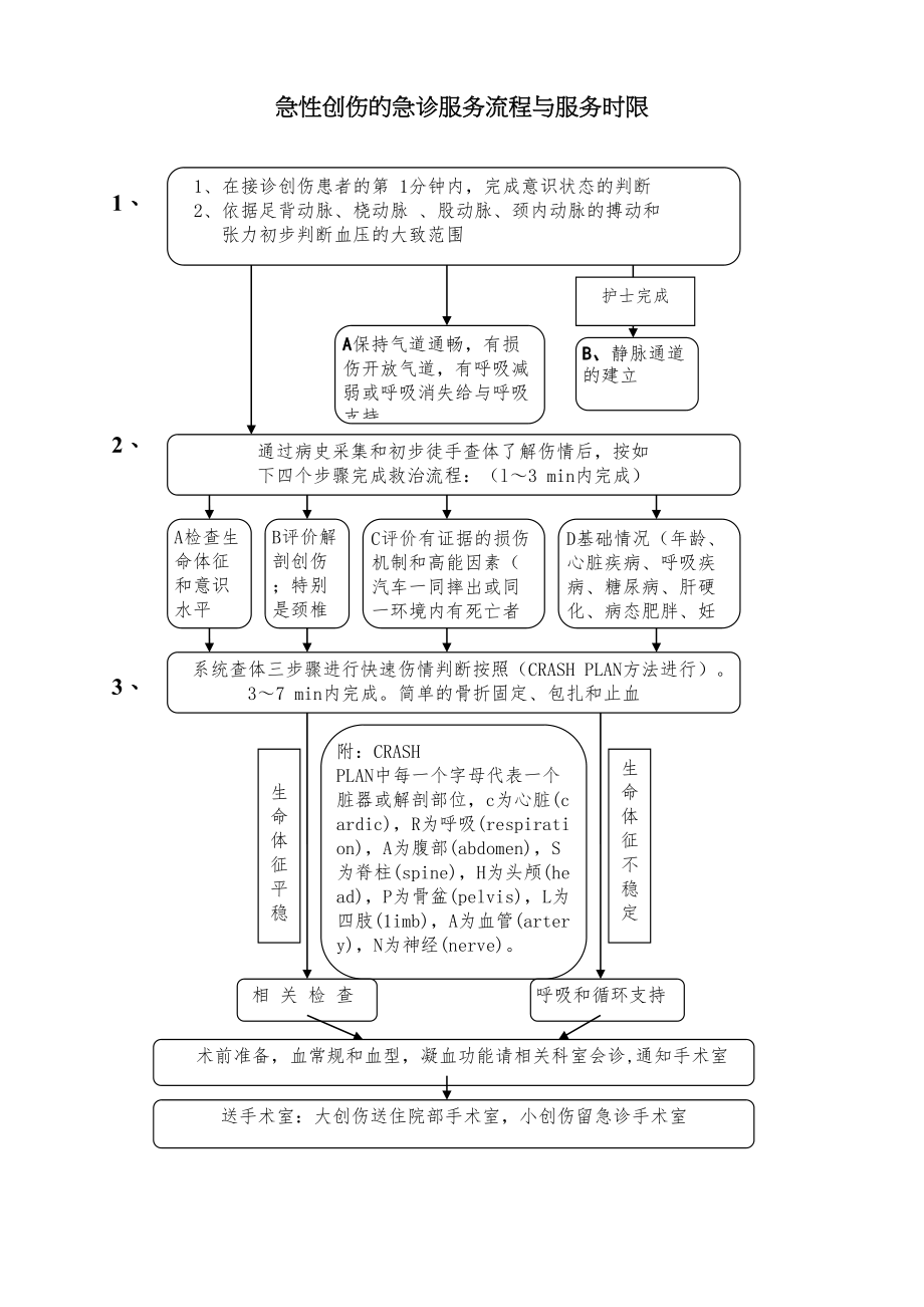 医学专题一急性创伤的急诊服务流程与服务时限.docx_第1页