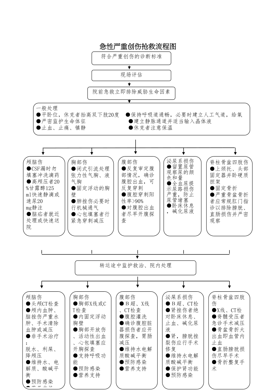 医学专题一急性创伤的急诊服务流程与服务时限.docx_第2页