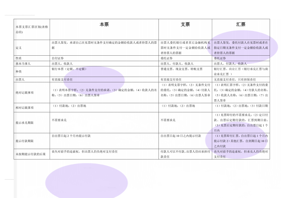 本票支票汇票区别(表格总结)(15页).doc_第1页